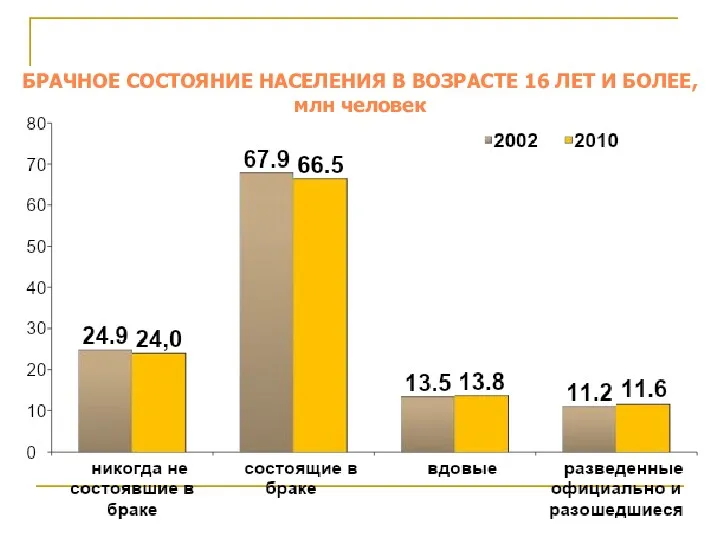 БРАЧНОЕ СОСТОЯНИЕ НАСЕЛЕНИЯ В ВОЗРАСТЕ 16 ЛЕТ И БОЛЕЕ, млн человек