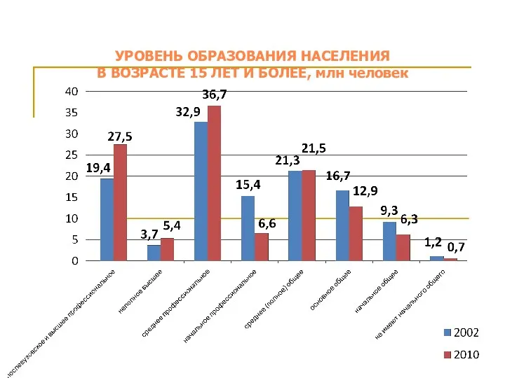 УРОВЕНЬ ОБРАЗОВАНИЯ НАСЕЛЕНИЯ В ВОЗРАСТЕ 15 ЛЕТ И БОЛЕЕ, млн человек