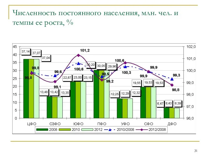 Численность постоянного населения, млн. чел. и темпы ее роста, %