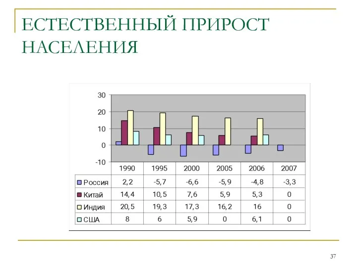 ЕСТЕСТВЕННЫЙ ПРИРОСТ НАСЕЛЕНИЯ