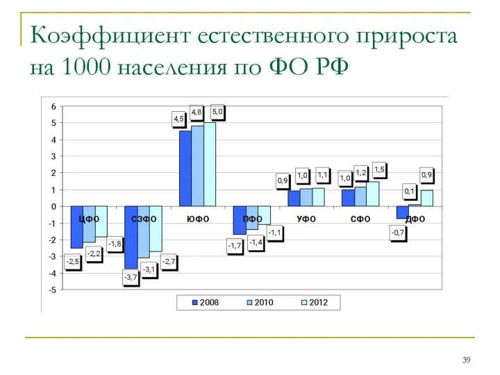 Коэффициент естественного прироста на 1000 населения по ФО РФ