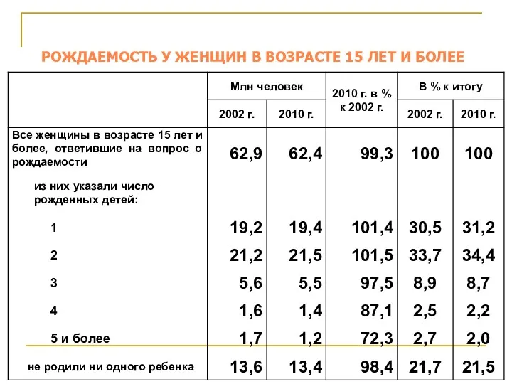 РОЖДАЕМОСТЬ У ЖЕНЩИН В ВОЗРАСТЕ 15 ЛЕТ И БОЛЕЕ