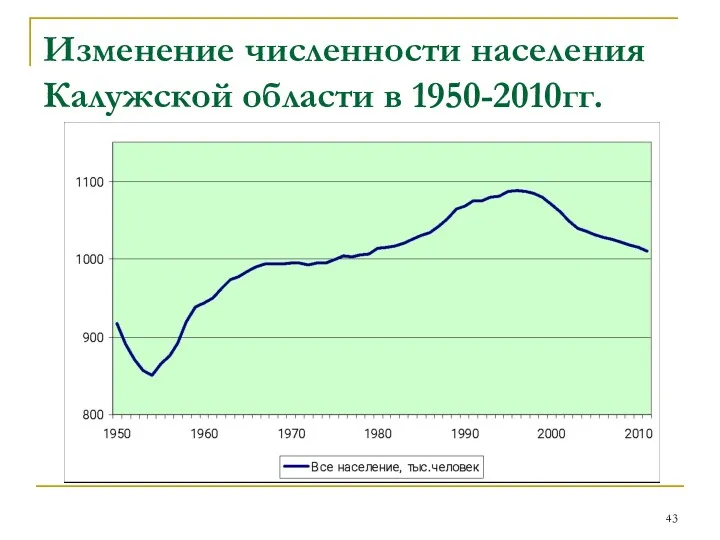 Изменение численности населения Калужской области в 1950-2010гг.