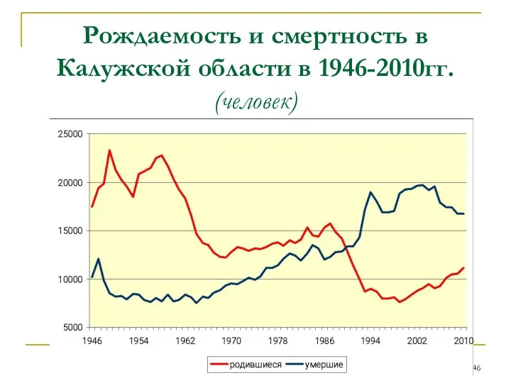 Рождаемость и смертность в Калужской области в 1946-2010гг. (человек)