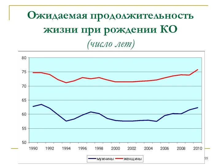 Ожидаемая продолжительность жизни при рождении КО (число лет)