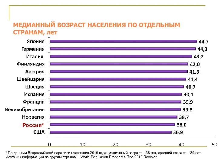 МЕДИАННЫЙ ВОЗРАСТ НАСЕЛЕНИЯ ПО ОТДЕЛЬНЫМ СТРАНАМ, лет Россия* * По