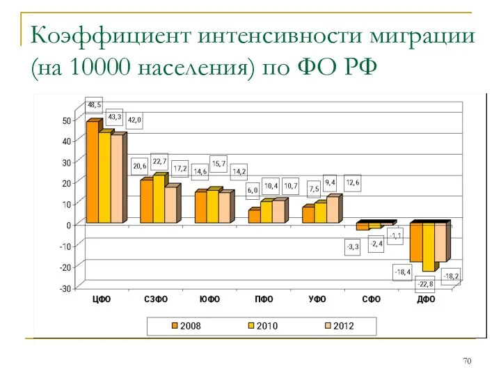 Коэффициент интенсивности миграции (на 10000 населения) по ФО РФ