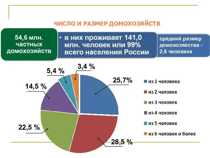 ЧИСЛО И РАЗМЕР ДОМОХОЗЯЙСТВ 25,7% 3,4 % 5,4 % 14,5