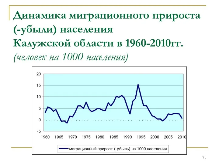 Динамика миграционного прироста (-убыли) населения Калужской области в 1960-2010гг. (человек на 1000 населения)