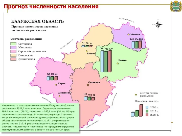 Прогноз численности населения Численность постоянного населения Калужской области составляет 1014,2