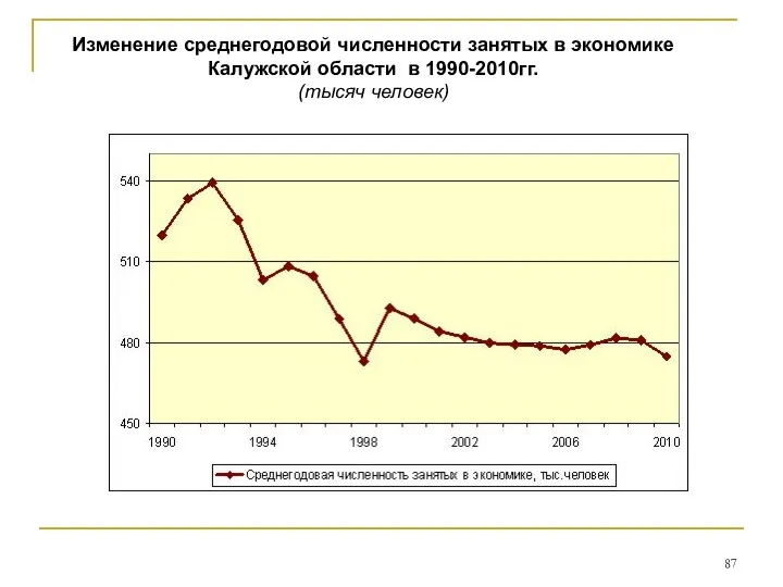 Изменение среднегодовой численности занятых в экономике Калужской области в 1990-2010гг. (тысяч человек)