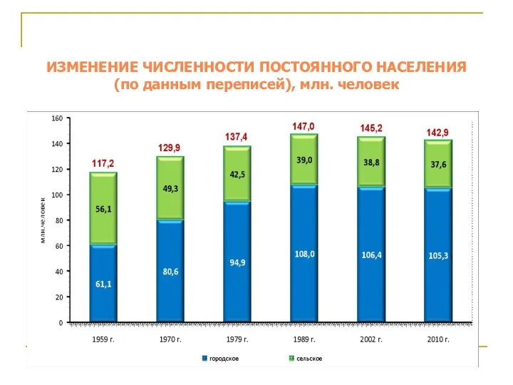 ИЗМЕНЕНИЕ ЧИСЛЕННОСТИ ПОСТОЯННОГО НАСЕЛЕНИЯ (по данным переписей), млн. человек