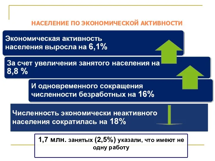 НАСЕЛЕНИЕ ПО ЭКОНОМИЧЕСКОЙ АКТИВНОСТИ 1,7 млн. занятых (2,5%) указали, что имеют не одну работу