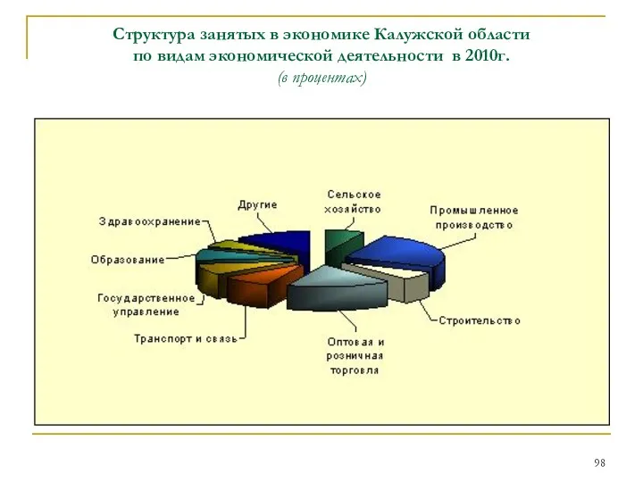Структура занятых в экономике Калужской области по видам экономической деятельности в 2010г. (в процентах)