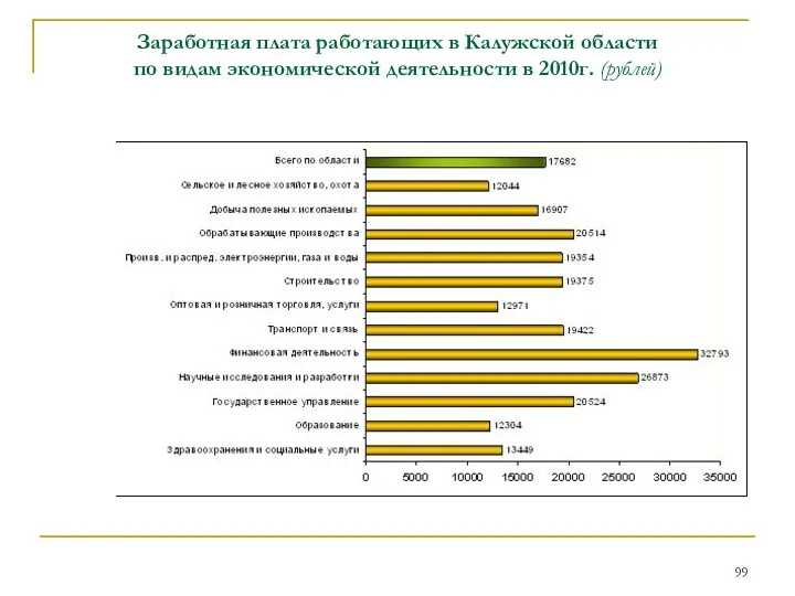 Заработная плата работающих в Калужской области по видам экономической деятельности в 2010г. (рублей)