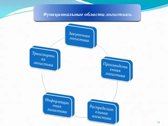 Функциональные области логистики.