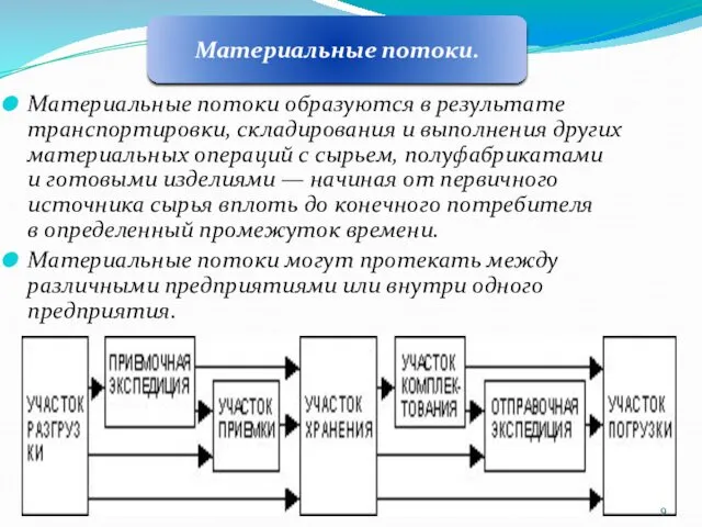 Материальные потоки образуются в результате транспортировки, складирования и выполнения других