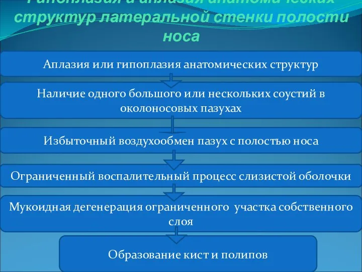 Гипоплазия и аплазия анатомических структур латеральной стенки полости носа Аплазия