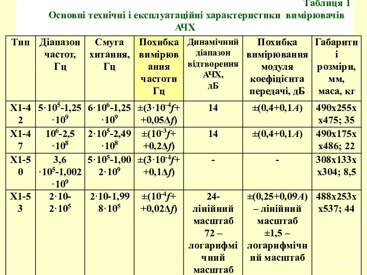 Таблиця 1 Основні технічні і експлуатаційні характеристики вимірювачів АЧХ