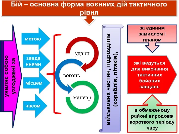 Бій – основна форма воєнних дій тактичного рівня метою завданнями