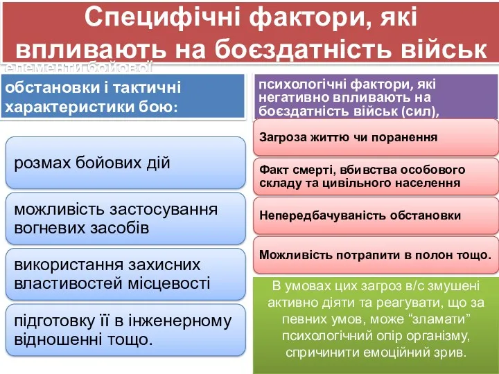 Специфічні фактори, які впливають на боєздатність військ елементи бойової обстановки