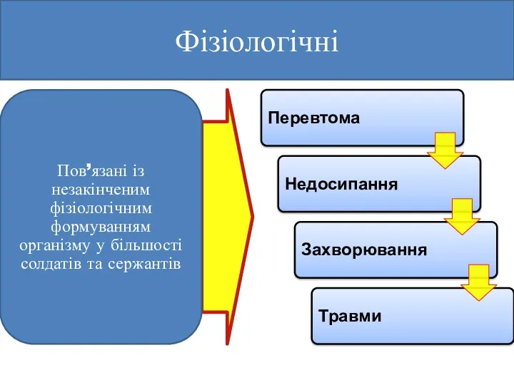 Фізіологічні