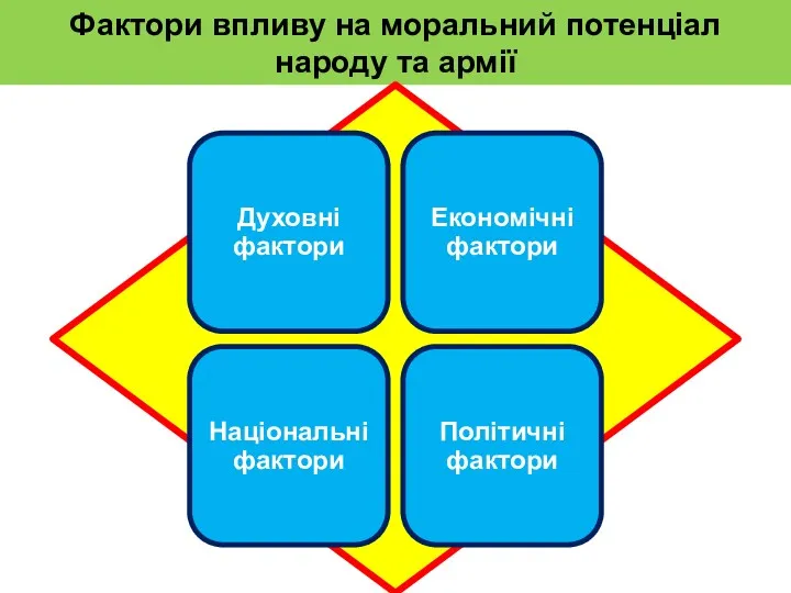 Фактори впливу на моральний потенціал народу та армії