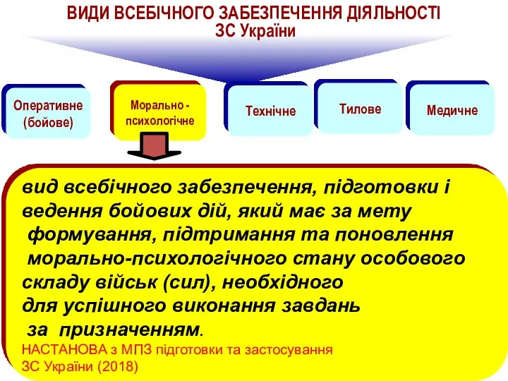 ВИДИ ВСЕБІЧНОГО ЗАБЕЗПЕЧЕННЯ ДІЯЛЬНОСТІ ЗС України Оперативне (бойове) Технічне Морально