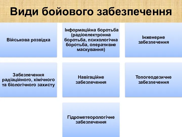 Види бойового забезпечення