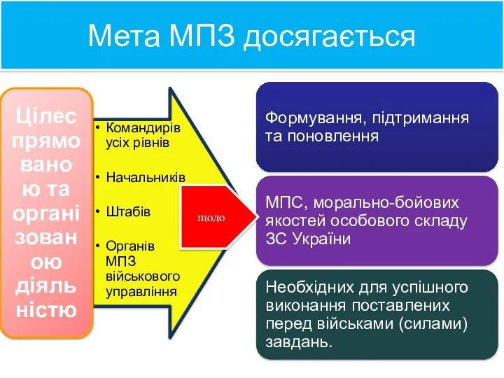 Мета МПЗ досягається щодо