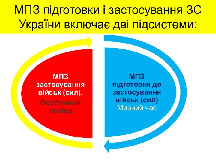 МПЗ підготовки і застосування ЗС України включає дві підсистеми: