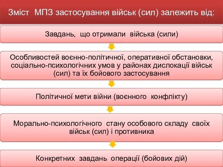 Зміст МПЗ застосування військ (сил) залежить від: