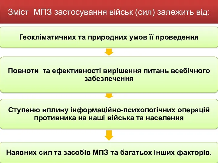 Зміст МПЗ застосування військ (сил) залежить від: