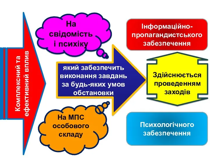 На свідомість і психіку На МПС особового складу який забезпечить