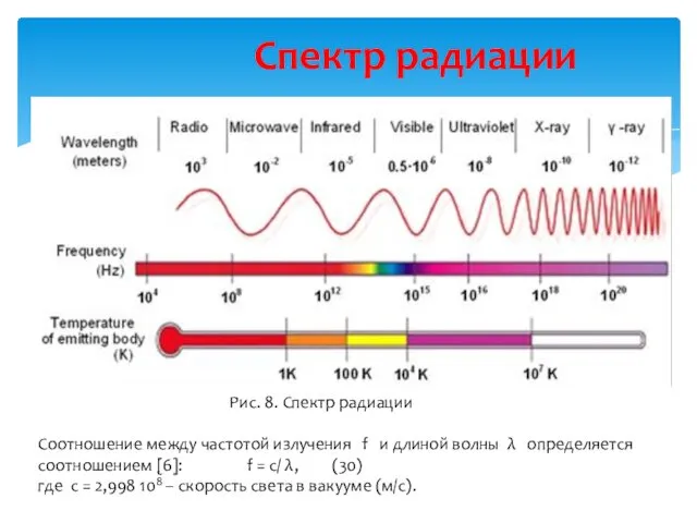 Спектр радиации Рис. 8. Спектр радиации Соотношение между частотой излучения f и длиной