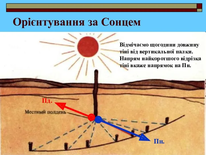 Орієнтування за Сонцем Відмічаємо щогодини довжину тіні від вертикальної палки.