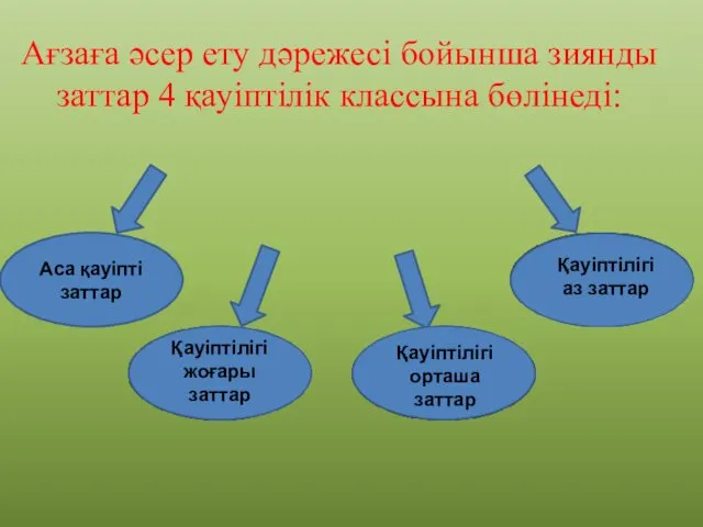 Ағзаға әсер ету дәрежесі бойынша зиянды заттар 4 қауіптілік классына