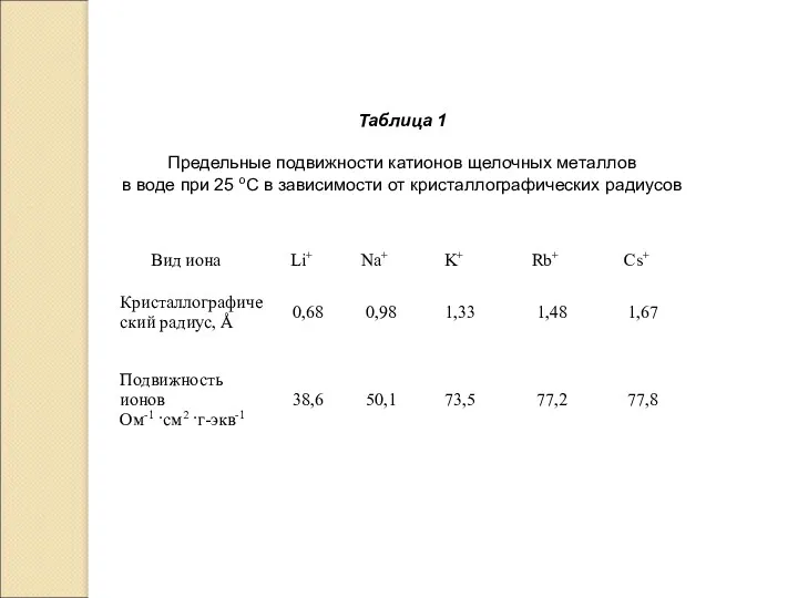 Таблица 1 Предельные подвижности катионов щелочных металлов в воде при
