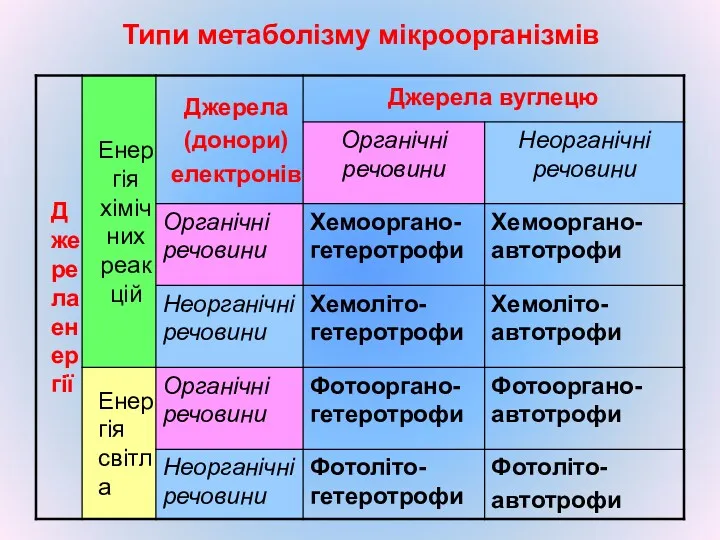 Типи метаболізму мікроорганізмів