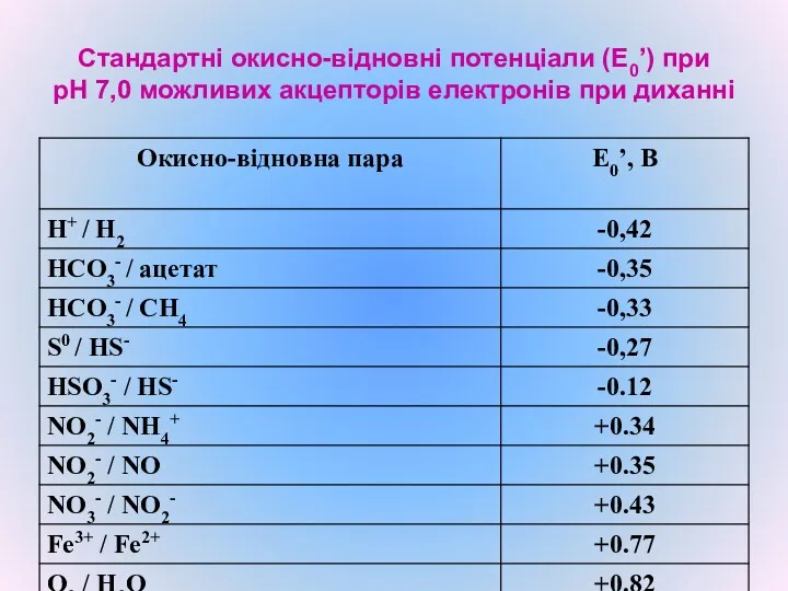 Стандартні окисно-відновні потенціали (Е0’) при рН 7,0 можливих акцепторів електронів при диханні