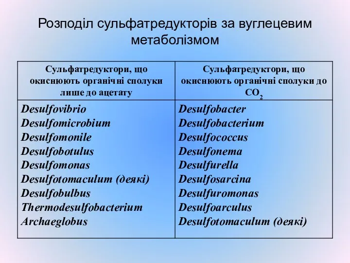 Розподіл сульфатредукторів за вуглецевим метаболізмом