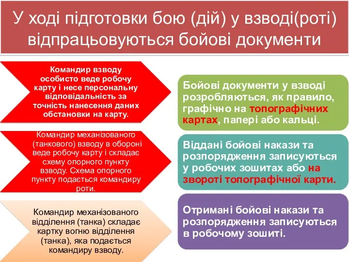 У ході підготовки бою (дій) у взводі(роті) відпрацьовуються бойові документи