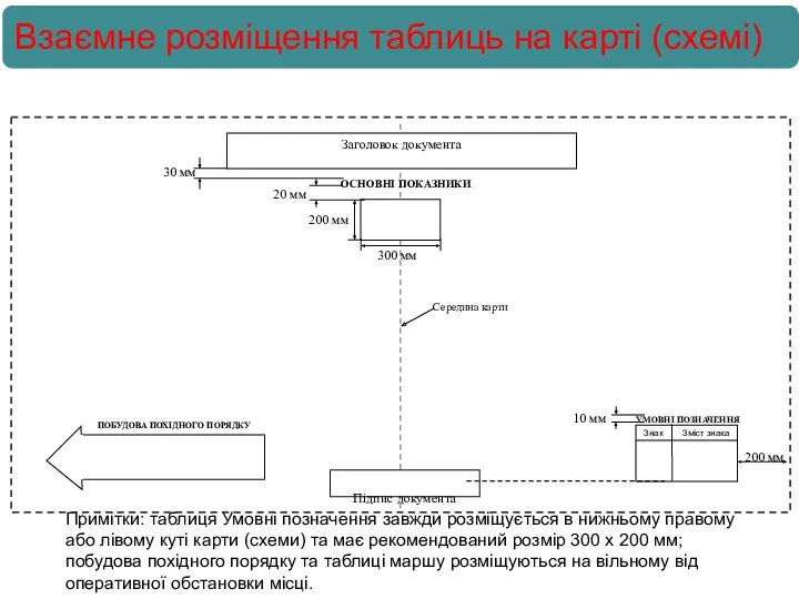 Примітки: таблиця Умовні позначення завжди розміщується в нижньому правому або