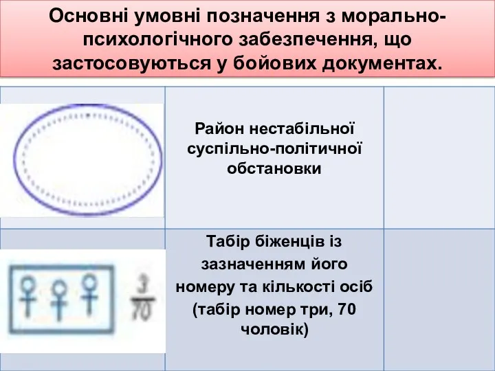 Основні умовні позначення з морально-психологічного забезпечення, що застосовуються у бойових документах.