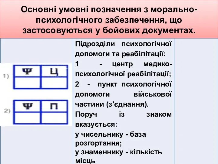 Основні умовні позначення з морально-психологічного забезпечення, що застосовуються у бойових документах.