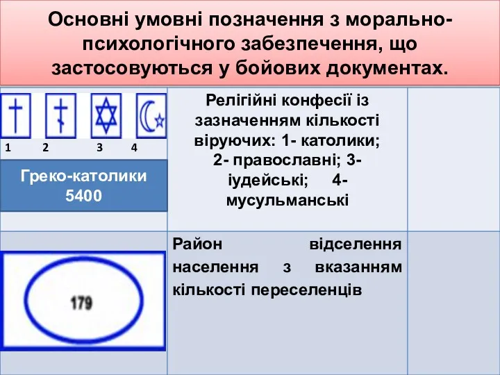 Основні умовні позначення з морально-психологічного забезпечення, що застосовуються у бойових документах. Греко-католики 5400