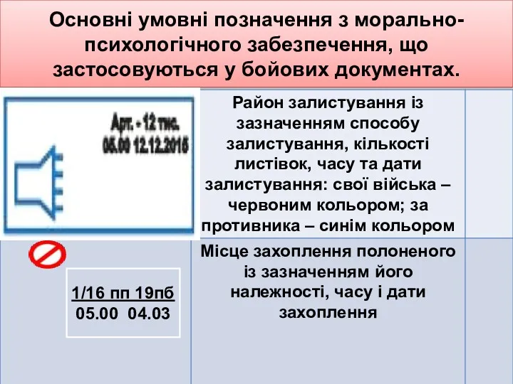 Основні умовні позначення з морально-психологічного забезпечення, що застосовуються у бойових документах. 1/16 пп 19пб 05.00 04.03