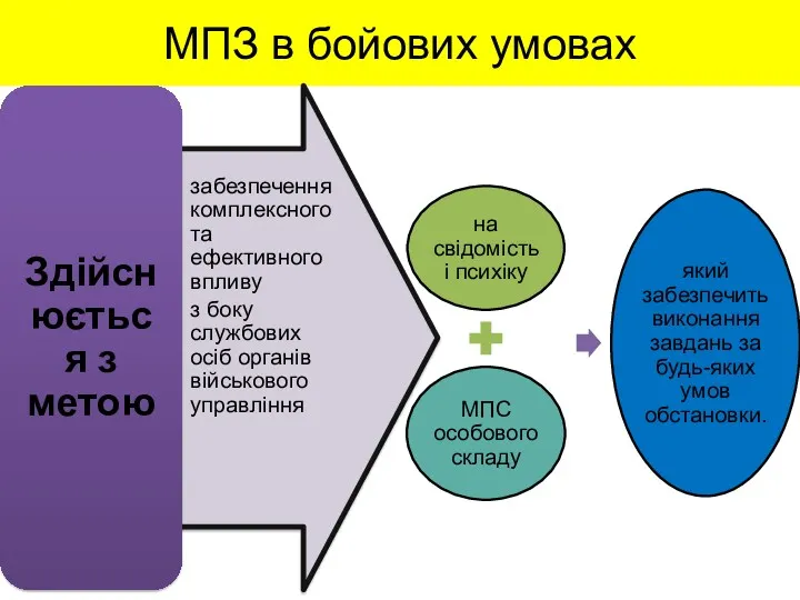 МПЗ в бойових умовах