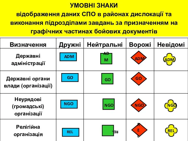 УМОВНІ ЗНАКИ відображення даних СПО в районах дислокації та виконання