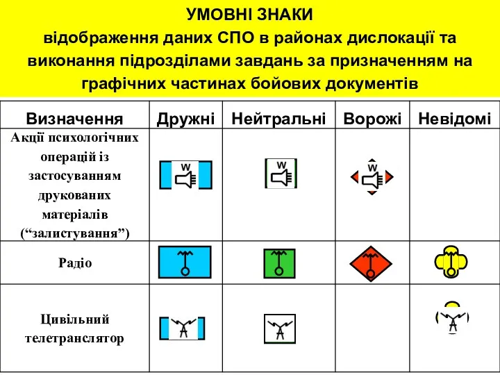 УМОВНІ ЗНАКИ відображення даних СПО в районах дислокації та виконання